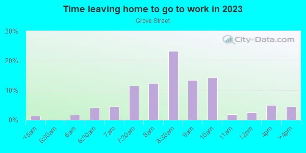 Time Leaving Home for Work in Grove Street in Jersey City neighborhood in NJ