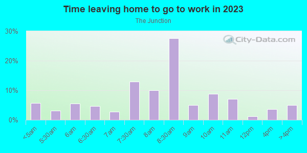 Time Leaving Home for Work in The Junction in Jersey City neighborhood in NJ