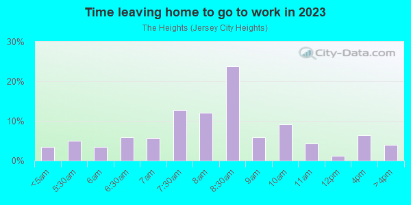 Time Leaving Home for Work in The Heights in Jersey City neighborhood in NJ