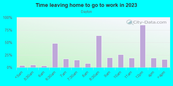 Time Leaving Home for Work in Dayton in Newark neighborhood in NJ