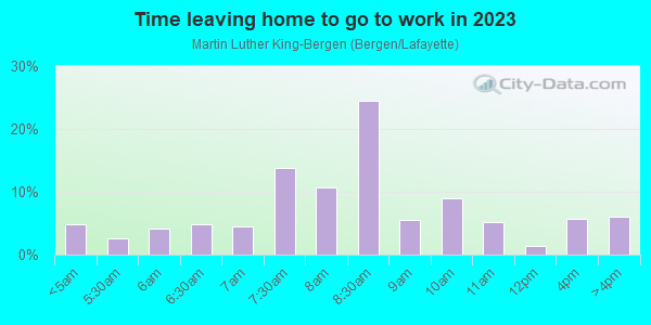 Time Leaving Home for Work in Martin Luther King-Bergen in Jersey City neighborhood in NJ