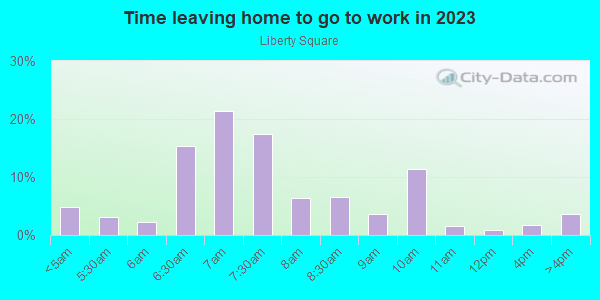Time Leaving Home for Work in Liberty Square in Elizabeth neighborhood in NJ