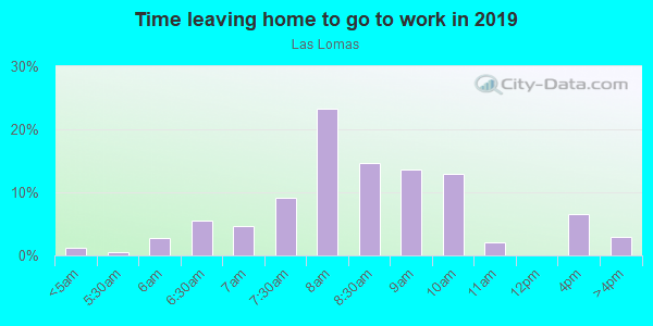 Time Leaving Home for Work in Las Lomas in Santa Fe neighborhood in NM