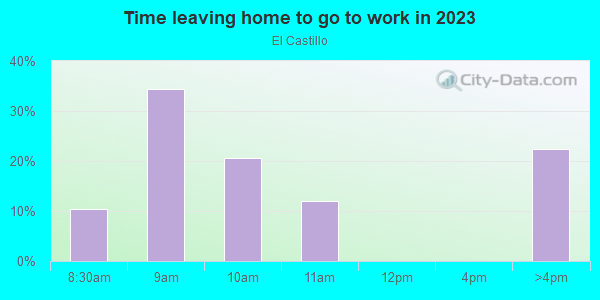 Time Leaving Home for Work in El Castillo in Santa Fe neighborhood in NM