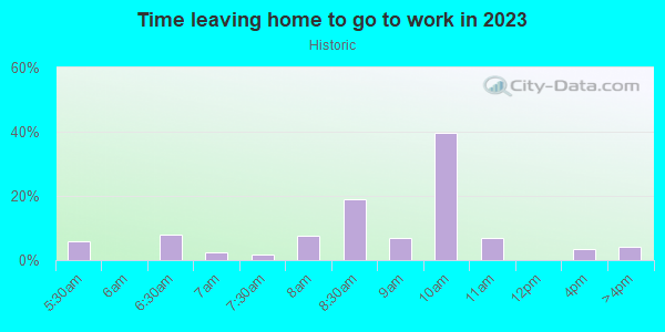 Time Leaving Home for Work in Historic in Santa Fe neighborhood in NM