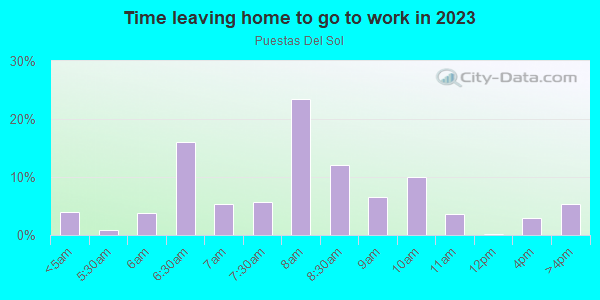 Time Leaving Home for Work in Puestas Del Sol in Santa Fe neighborhood in NM