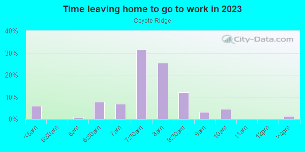 Time Leaving Home for Work in Coyote Ridge in Santa Fe neighborhood in NM