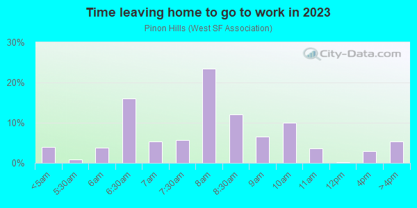 Time Leaving Home for Work in Pinon Hills in Santa Fe neighborhood in NM