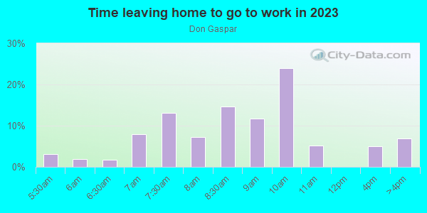 Time Leaving Home for Work in Don Gaspar in Santa Fe neighborhood in NM