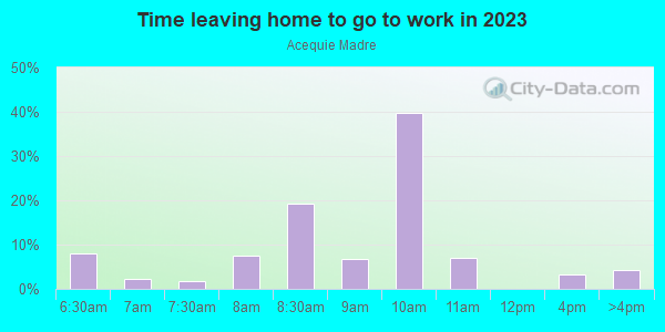 Time Leaving Home for Work in Acequie Madre in Santa Fe neighborhood in NM