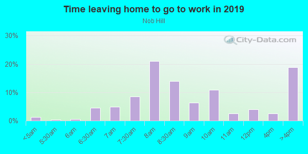 Time Leaving Home for Work in Nob Hill in Albuquerque neighborhood in NM