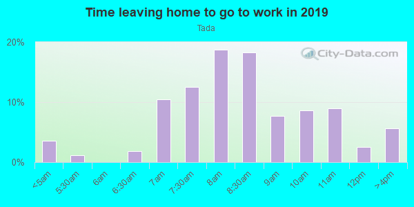 Time Leaving Home for Work in Tada in Santa Fe neighborhood in NM