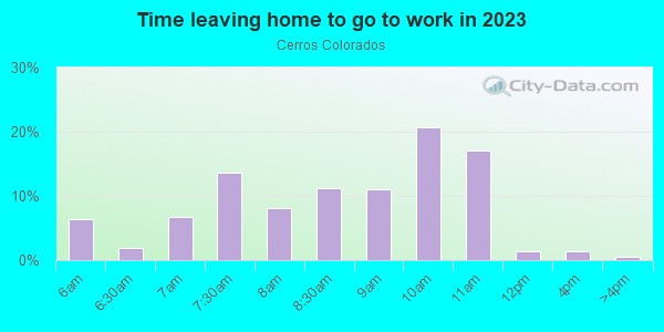 Time Leaving Home for Work in Cerros Colorados in Santa Fe neighborhood in NM
