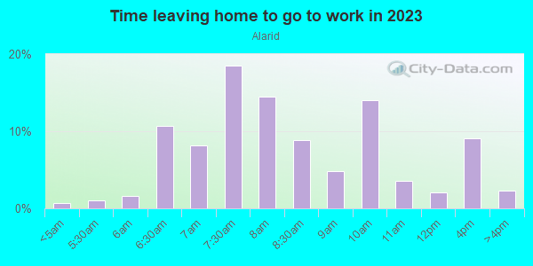Time Leaving Home for Work in Alarid in Santa Fe neighborhood in NM