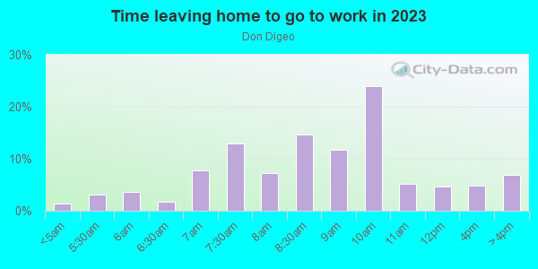 Time Leaving Home for Work in Don Digeo in Santa Fe neighborhood in NM