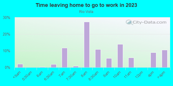 Time Leaving Home for Work in Rio Vista in Santa Fe neighborhood in NM