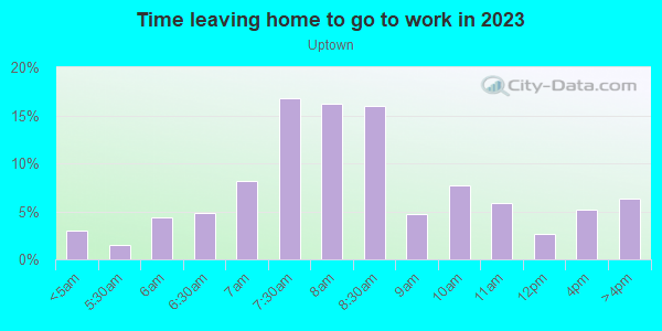 Time Leaving Home for Work in Uptown in Albuquerque neighborhood in NM