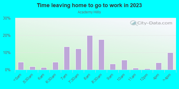 Time Leaving Home for Work in Academy Hills in Albuquerque neighborhood in NM