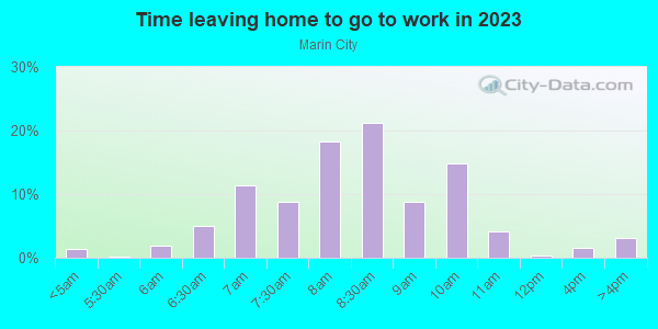 Time Leaving Home for Work in Marin City in Sausalito neighborhood in CA