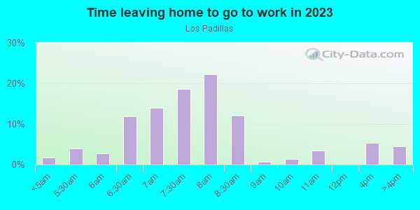 Time Leaving Home for Work in Los Padillas in Albuquerque neighborhood in NM
