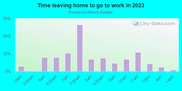 Time Leaving Home for Work in Ponderosa Ranch Estates in Cedar Crest neighborhood in NM