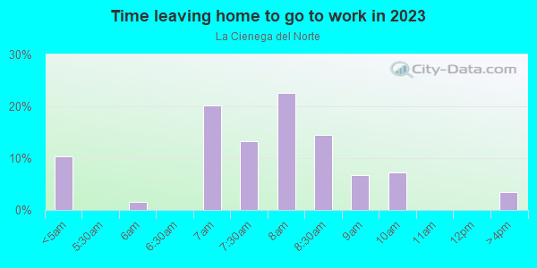 Time Leaving Home for Work in La Cienega del Norte in Albuquerque neighborhood in NM
