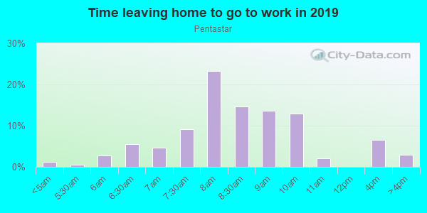 Time Leaving Home for Work in Pentastar in Santa Fe neighborhood in NM
