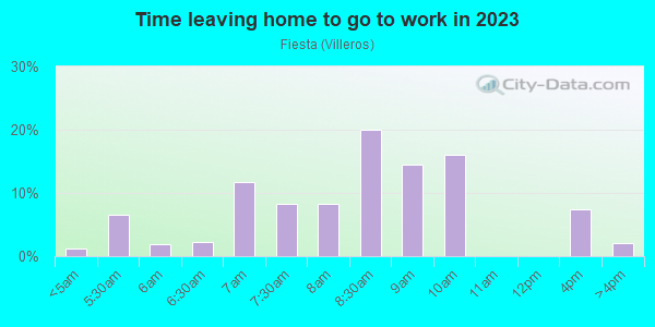 Time Leaving Home for Work in Fiesta in Santa Fe neighborhood in NM
