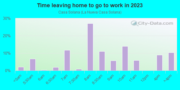 Time Leaving Home for Work in Casa Solana in Santa Fe neighborhood in NM