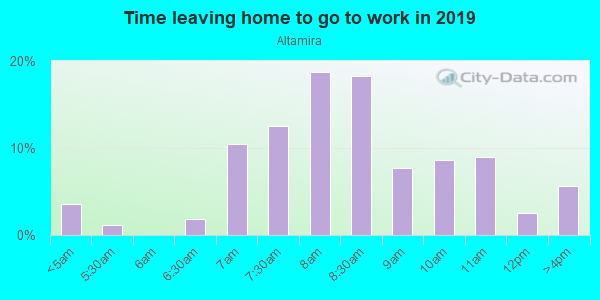 Time Leaving Home for Work in Altamira in Santa Fe neighborhood in NM