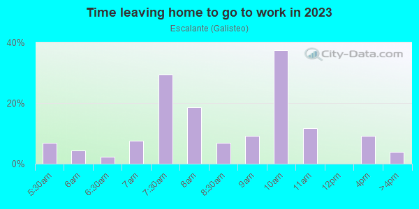 Time Leaving Home for Work in Escalante in Santa Fe neighborhood in NM