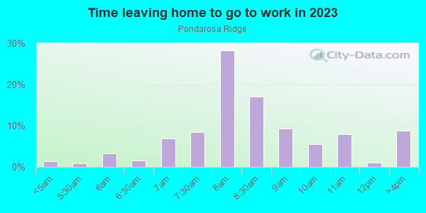 Time Leaving Home for Work in Pondarosa Ridge in Santa Fe neighborhood in NM