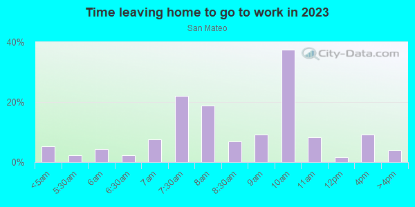 Time Leaving Home for Work in San Mateo in Santa Fe neighborhood in NM