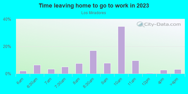 Time Leaving Home for Work in Los Miradores in Santa Fe neighborhood in NM