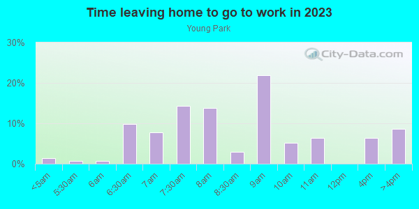 Time Leaving Home for Work in Young Park in Santa Fe neighborhood in NM