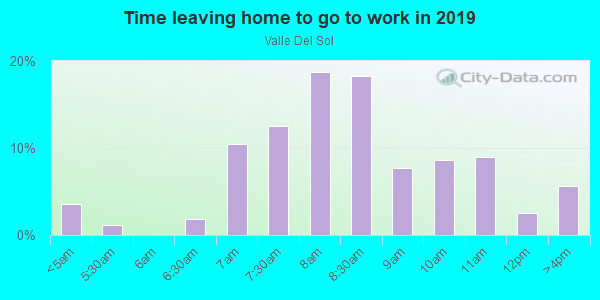 Time Leaving Home for Work in Valle Del Sol in Santa Fe neighborhood in NM