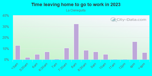 Time Leaving Home for Work in La Cieneguita in Santa Fe neighborhood in NM