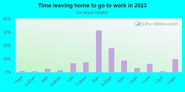 Time Leaving Home for Work in De Vargas Heights in Santa Fe neighborhood in NM