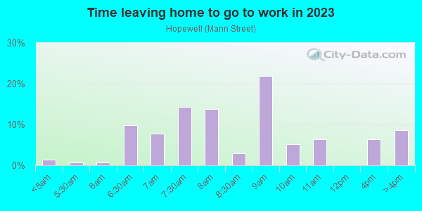 Time Leaving Home for Work in Hopewell in Santa Fe neighborhood in NM