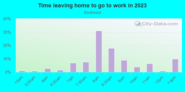 Time Leaving Home for Work in Southeast in Santa Fe neighborhood in NM