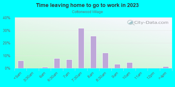 Time Leaving Home for Work in Cottonwood Village in Santa Fe neighborhood in NM