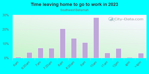 Time Leaving Home for Work in Southwest Bellamah in Santa Fe neighborhood in NM