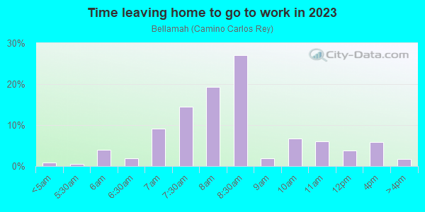 Time Leaving Home for Work in Bellamah in Santa Fe neighborhood in NM