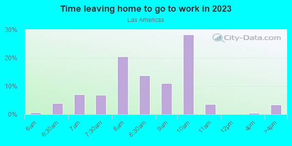 Time Leaving Home for Work in Las Americas in Santa Fe neighborhood in NM