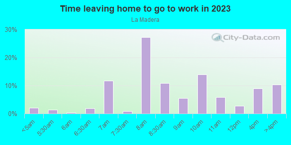 Time Leaving Home for Work in La Madera in Santa Fe neighborhood in NM