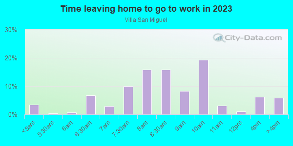 Time Leaving Home for Work in Villa San Miguel in Santa Fe neighborhood in NM