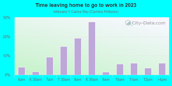 Time Leaving Home for Work in Artesano Y Carlos Rey in Santa Fe neighborhood in NM