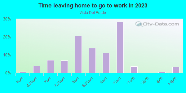 Time Leaving Home for Work in Vista Del Prado in Santa Fe neighborhood in NM