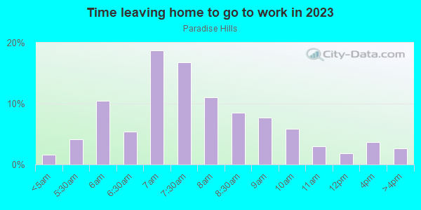 Time Leaving Home for Work in Paradise Hills in Albuquerque neighborhood in NM