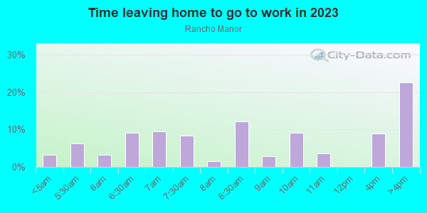 Time Leaving Home for Work in Rancho Manor in Las Vegas neighborhood in NV